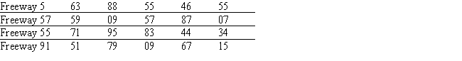 Susan Winslow has two alternative routes to travel from her home in Olport to her office in Lewisburg.She can travel on Freeway 5 to Freeway 57 or on Freeway 55 to Freeway 91.The time distributions are as follows: Do a five-day simulation of each of the two combinations of routes using the random numbers below.Based on this simulation,which routes should Susan take if her objective is to minimize her total travel time?