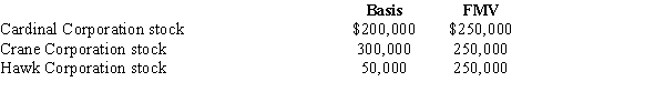 Eric, age 80, has accumulated about $6 million in net assets. Among his assets are the following marketable securities held as investments.   Eric would like to donate (either by lifetime or testamentary transfer)  $250,000 in value to his church. In addition, to consummate a land deal, he needs $250,000 in cash. Looking solely to tax: considerations and using only the assets described above, Eric's best choice is to: A)  Donate by gift to the church the Crane stock and sell the Hawk stock now. B)  Donate by death to the church the Hawk stock and sell the Cardinal stock now. C)  Donate by gift to the church the Hawk stock and sell the Crane stock now. D)  Donate by gift to the church the Cardinal stock and sell the Hawk stock now. E)  None of the above is an attractive technique.
