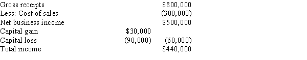 Jake, an individual calendar year taxpayer, incurred the following transactions.   Assuming that any error in timely reporting these amounts was inadvertent, how much omission from gross income would be required before the six-year statute of limitations would apply? A)  More than $110,000. B)  More than $132,500. C)  More than $207,500. D)  The six-year rule does not apply here.