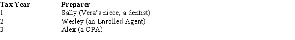 Vera is audited by the IRS for three tax years. Her returns were prepared by the following parties, to each of whom Vera paid a professional fee.   Vera wants help in appearing before the IRS Revenue Agent for the audit. Which of the following statements is correct? A)  Sally may represent Vera for all tax years involved. B)  Wesley may represent Vera, but only for tax year 2. C)  Alex can represent Vera, but only for tax year 3. D)  Vera may represent herself for all tax years involved.