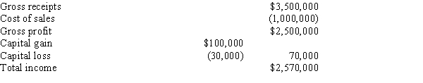 Loren Ltd., a calendar year taxpayer, had the following transactions, all of which were properly reported on a timely filed return. Presuming the absence of fraud, how much of an omission from gross income must occur for Loren before the six-year statute of limitations applies? Show your computations.  