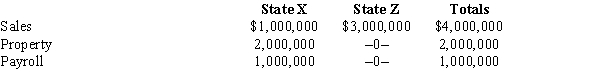 Marquardt Corporation realized $900,000 taxable income from the sales of its products in States X and Z. Marquardt's activities establish nexus for income tax purposes in both states. Marquardt's sales, payroll, and property among the states include the following.   Z utilizes an equally weighted three-factor apportionment formula. Marquardt is incorporated in X. How much of Marquardt's taxable income is apportioned to Z? A)  $0 B)  $225,000 C)  $675,000 D)  $3,000,000