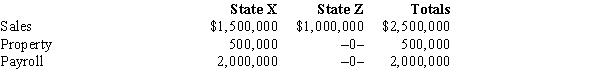 José Corporation realized $900,000 taxable income from the sales of its products in States X and Z. José's activities in both states establish nexus for income tax purposes. José's sales, payroll, and property among the states include the following.   ​ X utilizes an equally weighted three-factor apportionment formula. How much of José's taxable income is apportioned to X? A)  $120,000 B)  $450,000 C)  $780,000 D)  $900,000