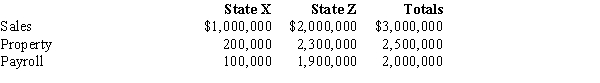 Chipper Corporation realized $1,000,000 taxable income from the sales of its products in States X and Z. Chipper's activities establish nexus for income tax purposes only in Z, the state of its incorporation. Chipper's sales, payroll, and property among the states include the following.   ​ X utilizes a sales-only factor in its three-factor apportionment formula. How much of Chipper's taxable income is apportioned to X? A)  $0 B)  $333,333 C)  $500,000 D)  $1,000,000