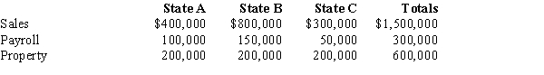 Helene Corporation owns manufacturing facilities in States A, B, and C. A uses a three-factor apportionment formula under which the sales, property and payroll factors are equally weighted. B uses a three-factor apportionment formula under which sales are double-weighted. C employs a single-factor apportionment factor, based solely on sales. Helene's operations generated $1,000,000 of apportionable income, and its sales and payroll activity and average property owned in each of the three states is as follows.   ​ Helene's apportionable income assigned to A is: A)  $0. B)  $266,667. C)  $311,100. D)  $1,000,000.