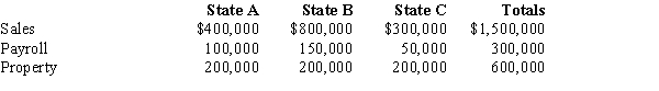 Simpkin Corporation owns manufacturing facilities in States A, B, and C. A uses a three-factor apportionment formula under which the sales, property and payroll factors are equally weighted. B uses a three-factor apportionment formula under which sales are double-weighted. C employs a single-factor apportionment factor, based solely on sales. Simpkin's operations generated $1,000,000 of apportionable income, and its sales and payroll activity and average property owned in each of the three states is as follows.   ​ Simpkin's apportionable income assigned to B is: A)  $1,000,000. B)  $533,333. C)  $475,000. D)  $0.