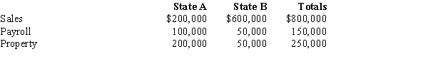 Boot Corporation is subject to income tax in States A and B. Boot's operations generated $200,000 of apportionable income, and its sales and payroll activity and average property owned in each of the states is as follows.   ​ How much more (less)  of Boot's income is subject to A income tax if, instead of using an equally-weighted three-factor apportionment formula, A uses a formula with a double-weighted sales factor? A)  ($50,000)  B)  $50,000 C)  $16,100 D)  ($16,100) 