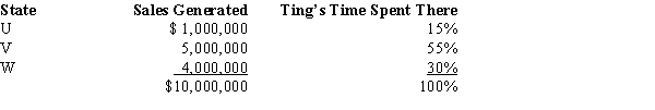 Ting, a regional sales manager, works from her office in State W. Her region includes several states, as indicated in the sales report below. Determine how much of Ting's $300,000 compensation is assigned to the payroll factor of State W.   A)  $0. B)  $90,000. C)  $120,000. D)  $300,000.