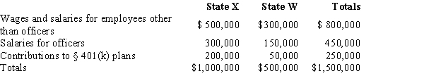 Trayne Corporation's sales office and manufacturing plant are located in State X. Trayne also maintains a manufacturing plant and sales office in State W. For purposes of apportionment, X defines payroll as all compensation paid to employees, including elective contributions to § 401(k)  deferred compensation plans. Under the statutes of W, neither compensation paid to officers nor contributions to § 401(k)  plans are included in the payroll factor. Trayne incurred the following personnel costs.   Trayne's payroll factor for State X is: A)  100.00%. B)  66.67%. C)  62.50%. D)  50.00%.