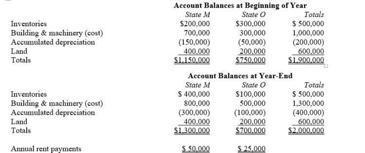 Bert Corporation, a calendar-year taxpayer, owns property in States M and O. Both M and O require that the average value of assets be included in the property factor. M requires that the property be valued at its historical cost, and O requires that the property be included in the property factor at its net depreciated book value.   Bert's State M property factor is: A)  75.0%. B)  66.7%. C)  64.9%. D)  64.5%.