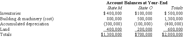 Valdez Corporation, a calendar-year taxpayer, owns property in States M and O. Both M and O require that the average value of assets be included in the property factor. M requires that the property be valued at its historical cost, and O requires that the property be included in the property factor at its net depreciated book value.   ​   Valdez's O property factor is: A)  35.0%. B)  37.2%. C)  39.5%. D)  53.8%.