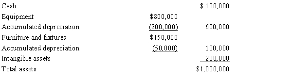 Guilford Corporation is subject to franchise tax in State Z. The tax is imposed at a rate of 2.5% of the taxpayer's net worth that is apportioned to the state by use of a two factor (sales and property equally weighted)  formula. The property factor includes real and tangible personal property, valued at net book value at the end of the taxable year. Sixty percent of Guilford's sales are attributable to Z, and $200,000 of the net book value of Guilford's tangible personal property is located in Z. Determine the Z franchise tax payable by Guilford this year, given the following end-of-the year balance sheet.   ​   A)  $0, due to the negative retained earnings B)  $6,050 C)  $8,250 D)  $13,750