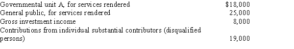<strong>Blue, Inc., receives its support from the following sources. Which of the following statements is correct?</strong> A) Blue, Inc., is a private foundation because it satisfies the external support test and fails the internal support test. B) Blue, Inc., is not a private foundation because it fails both the internal and external support tests. C) Blue, Inc., is a private foundation because it satisfies both the external support test and the internal support test. D) Blue, Inc., is not a private foundation because it satisfies both the external support test and the internal support test. E) None of the statements is true.