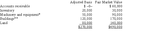Albert's sole proprietorship owns the following assets:   * Potential § 1245 recapture of $45,000. ** Straight-line depreciation was used. Albert sells his sole proprietorship for $500,000. Calculate Albert's recognized gain or loss and classify it as capital or ordinary. A)  $230,000 ordinary income. B)  $230,000 capital gain. C)  $115,000 ordinary income and $115,000 capital gain. D)  $110,000 ordinary income and $120,000 capital gain. E)  None of the above.