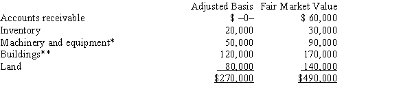 Mr. and Ms. Smith's partnership owns the following assets:   * Potential § 1245 recapture of $45,000. ** Straight-line depreciation was used. Mr)  and Ms. Smith each have a basis for their partnership interest of $135,000. Calculate their combined recognized gain or loss and classify it as capital or ordinary if they sell their partnership interests for $500,000. A)  $230,000 ordinary income. B)  $230,000 capital gain. C)  $115,000 ordinary income and $115,000 capital gain. D)  $110,000 ordinary income and $120,000 capital gain. E)  None of the above.