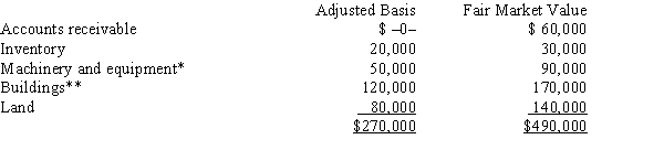 Kristine owns all of the stock of a C corporation which owns the following assets:   * Potential § 1245 recapture of $45,000. ** Straight-line depreciation was used. Her adjusted basis for her stock is $270,000. Calculate Kristine's recognized gain or loss and classify it as capital or ordinary if she sells her stock for $500,000. A)  $230,000 ordinary income. B)  $230,000 capital gain. C)  $115,000 ordinary income and $115,000 capital gain. D)  $110,000 ordinary income and $120,000 capital gain. E)  None of the above.
