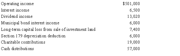 Beginning in 2015, the AAA of Amit, Inc., an S corporation, has a balance of $614,000. During the year, the following items occur.   ​ Amit's ending AAA balance is: A)  $1,055,620. B)  $1,185,150. C)  $1,191,150. D)  $1,242,150. E)  Some other amount.