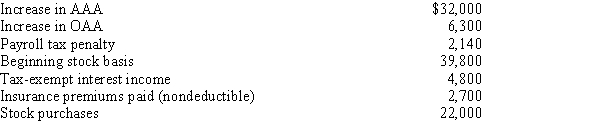 You are given the following facts about a 50% owner of an S corporation. Compute his ending stock basis.   ​ A)  $80,950 B)  $85,750 C)  $100,100 D)  $106,225 E)  Some other amount