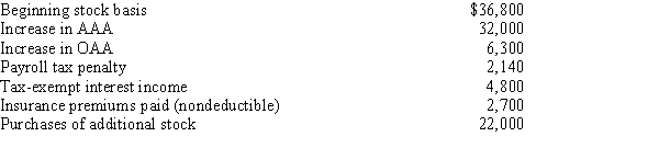 You are given the following facts about a 40% owner of an S corporation, and you are asked to prepare her ending stock basis.   ​ A)  $71,600 B)  $74,120 C)  $76,220 D)  $78,920