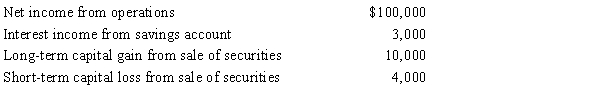 During 2015, Oxen Corporation incurs the following transactions.   ​ Oxen maintains a valid S election and does not distribute any assets (cash or property)  to its sole shareholder, Megan. As a result, Megan must recognize: A)  Ordinary income of $103,000. B)  Ordinary income of $103,000 and long-term capital gain of $5,000. C)  Ordinary income of $103,000, long-term capital gain of $10,000, and $4,000 short-term capital loss. D)  Ordinary income of $109,000.
