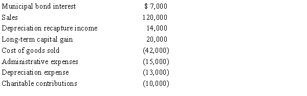 Estela, Inc., a calendar year S corporation, incurred the following items in 2015.    ​ Calculate Estela's nonseparately computed income.