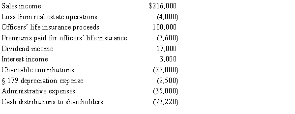 Towne, Inc., a calendar year S corporation, holds AAA of $627,050 at the beginning of 2015. During the year, the following items occur.    ​ Calculate Towne's ending AAA balance.