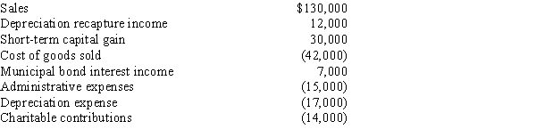 Bidden, Inc., a calendar year S corporation, incurred the following items.    ​ Calculate Bidden's nonseparately computed income.