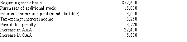 You are a 60% owner of an S corporation. Calculate your ending stock basis, based upon these facts.  