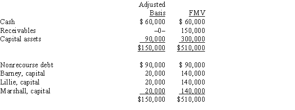 The BLM LLC's balance sheet on August 31 of the current year is as follows.   The nonrecourse debt is shared equally among the LLC members. On that date, Lillie sells her one-third interest to Robyn for $170,000, including cash and relief of Lillie's share of the nonrecourse debt. Lillie's outside basis for her interest in the LLC is $50,000, including her share of the LLC's debt. How much capital gain and/or ordinary income will Lillie recognize on the sale? A)  $100,000 capital gain; $50,000 ordinary income. B)  $120,000 capital gain; $0 ordinary income. C)  $150,000 capital gain; $0 ordinary income. D)  $70,000 capital gain; $50,000 ordinary income. E)  None of the above.