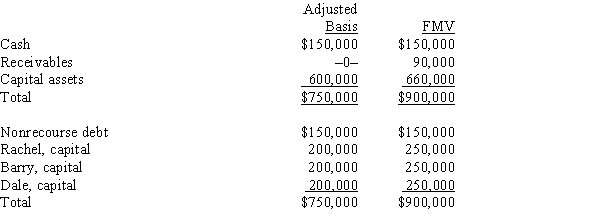 On August 31 of the current tax year, the balance sheet of the RBD General Partnership is as follows:    On that date, Rachel sells her one-third partnership interest to Lisa for $300,000, including cash and relief of Rachel's share of the nonrecourse debt. The nonrecourse debt is shared equally among the partners. Rachel's outside basis for her partnership interest is $250,000 (including her share of partnership debt). How much capital gain and/or ordinary income will Rachel recognize on the sale?