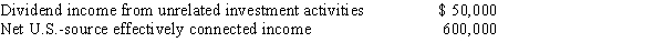 BrazilCo, Inc., a foreign corporation with a U.S. trade or business, has U.S.-source income as follows.    Determine BrazilCo's total U.S. tax liability for the year, assuming a 35% corporate rate and no tax treaty. BrazilCo leaves its U.S. branch profits invested in the United States, and it does not otherwise repatriate any of its U.S. assets during the year.