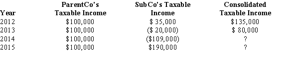 ParentCo and SubCo have filed consolidated returns since both entities were incorporated in 2012. Taxable income computations for the members include the following. Neither group member incurred any capital gain or loss transactions during these years, nor did they make any charitable contributions.   The 2014 consolidated loss: A)  must be carried forward, unless an election to forgo carryforward is made by the parent. B)  must be carried back, unless an election to forgo the carryback is made by the parent. C)  can be used only to offset SubCo's future income. D)  cannot be used to offset any of ParentCo's 2012 income.