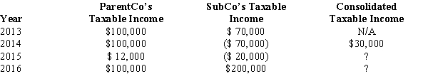 ParentCo purchased 100% of SubCo's stock on January 1, 2014, and the companies have filed consolidated returns since then. Taxable income computations for the members include the following. Neither group member incurred any capital gain or loss transactions during these years, nor did they make any charitable contributions.   The 2015 net operating loss: A)  may be carried back to offset SubCo's 2013 taxable income. B)  may be carried forward only and applied against group income if so elected by ParentCo. C)  cannot be carried back against 2013 SubCo income, as consolidated returns were not filed. D)  either a or b, but not both.