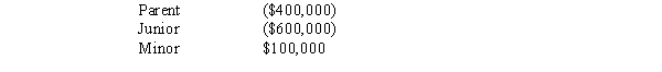 The Nannerl consolidated group reported the following taxable income amounts. Parent owns all of the stock of both Junior and Minor. Determine the net operating loss (NOL)  that is apportioned to Junior.   A)  $500,000. B)  $540,000. C)  $600,000. D)  $0. All NOLs of a consolidated group are apportioned to the parent.