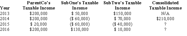 ParentCo, SubOne and SubTwo have filed consolidated returns since 2014. All of the entities were incorporated in 2013. Taxable income computations for the members include the following. None of the group members incurred any capital gain or loss transactions during these years, nor did they make any charitable contributions.   How should the 2015 consolidated net operating loss be apportioned among the group members? ParentCo SubOne SubTwo A)  $80,000 $ 0 $ 0 B)  $ 0 $60,000 $40,000 C)  $ 0 $40,000 $40,000 D)  $ 0 $48,000 $32,000