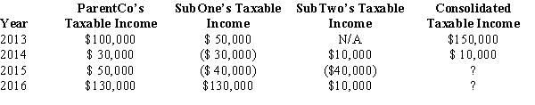 ParentCo and SubOne have filed consolidated returns since 2012. SubTwo was formed in 2014 through an asset spin-off from ParentCo. SubTwo has joined in the filing of consolidated returns since then. Taxable income computations for the members include the following. None of the group members incurred any capital gain or loss transactions during these years, nor did they make any charitable contributions.   If ParentCo does not elect to forgo the carryback of the 2015 net operating loss, how much of the 2015 consolidated net operating loss is carried back to offset prior years' income? A)  $80,000 B)  $40,000 C)  $30,000 D)  $0