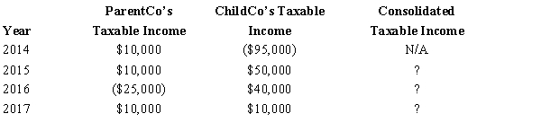 ParentCo purchased all of the stock of ChildCo on January 2, 2015, and the two companies filed consolidated returns for 2015 and thereafter. Both entities were incorporated in 2014. Taxable income computations for the members include the following. Neither group member incurred any capital gain or loss transactions during these years, nor did they make any charitable contributions. No § 382 limit applies.   Assuming that no election is made to forgo the carryback, to what extent are ChildCo's 2014 losses used by the group in 2015-2017? A)  $100,000 B)  $95,000 C)  $75,000 D)  $0