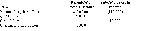 ParentCo and SubCo had the following items of income and deduction for the current year.   Compute ParentCo and SubCo's consolidated taxable income or loss. A)  $81,000 B)  $88,000 C)  $90,000 D)  $90,500