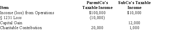 ParentCo and SubCo had the following items of income and deduction for the current year.   Compute ParentCo and SubCo's taxable income or loss computed on a separate basis. ParentCo SubCo A)  $81,000 $21,000 B)  $81,000 $22,000 C)  $70,000 $22,000 D)  $70,000 $21,000