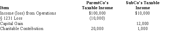 ParentCo and SubCo had the following items of income and deduction for the current year.   Compute ParentCo and SubCo's consolidated taxable income or loss. A)  $91,000 B)  $100,800 C)  $112,000 D)  $122,000