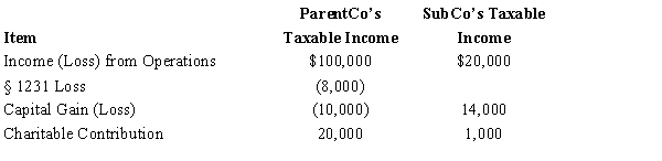 ParentCo and SubCo recorded the following items of income and deduction for the current tax year.   Compute ParentCo and SubCo's taxable income or loss computed on a separate basis. ParentCo SubCo A)  $78,300 $30,600 B)  $80,000 $33,000 C)  $81,000 $33,000 D)  $82,800 $30,600 E)  $82,800 $33,000