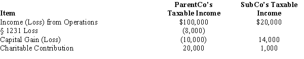ParentCo and SubCo recorded the following items of income and deduction for the current tax year.   Compute ParentCo and SubCo's consolidated taxable income or loss. A)  $95,000 B)  $99,000 C)  $104,400 D)  $116,000 E)  $120,000