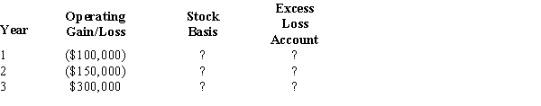 Calendar year Parent Corporation acquired all of the stock of SubCo on January 1, Year 1, for $500,000. The subsidiary's operating gains and losses are shown below. In addition, a $50,000 dividend is paid early in Year 2. Complete the following chart, indicating the appropriate stock basis and excess loss account amounts.  