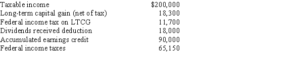 Rohan, Inc., a calendar year closely held corporation, is not a PHC. If the company reports the following items, the accumulated taxable income is:   A)  $44,550. B)  $62,850. C)  $80,850. D)  $109,700. E)  None of the above.