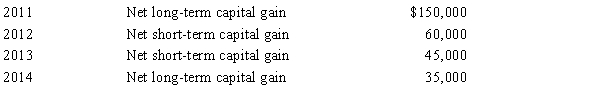 Carrot Corporation, a C corporation, has a net short-term capital gain of $65,000 and a net long-term capital loss of $250,000 during 2015. Carrot Corporation had taxable income from other sources of $720,000. Prior years' transactions included the following:   Compute the amount of Carrot's capital loss carryover to 2016. A)  $0 B)  $32,000 C)  $45,000 D)  $185,000 E)  None of the above