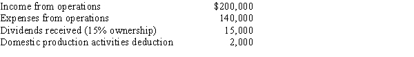 <strong>During the current year, Kingbird Corporation (a calendar year C corporation) had the following income and expenses: On October 1, Kingbird Corporation made a contribution to a qualified charitable organization of $9,000 in cash (not included in any of the above items). Determine Kingbird's charitable contribution deduction for the current year.</strong> A) $9,000 B) $7,500 C) $6,650 D) $6,450 E) None of the above