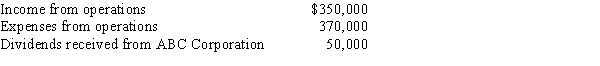 During the current year, Quartz Corporation (a calendar year C corporation) has the following transactions:    Quartz owns 25% of ABC Corporation's stock. How much is Quartz Corporation's taxable income (loss) for the year?