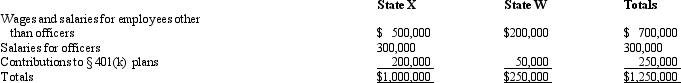 Net Corporation's sales office and manufacturing plant are located in State X.Net also maintains a manufacturing plant and sales office in State W.For purposes of apportionment,X defines payroll as all compensation paid to employees,including contributions to § 401(k) deferred compensation plans.Under the statutes of W,neither compensation paid to officers nor contributions to § 401(k) plans are included in the payroll factor.Net incurred the following personnel costs.   Net's payroll factor for State W is: A) 50.00%. B) 28.57%. C) 26.32%. D) 20.00%. E) 0%.