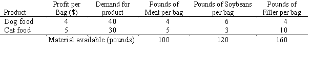 The Happy Pet pet food company produces dog and cat food. Each food is comprised of meat, soybeans and fillers. The company earns a profit on each product but there is a limited demand for them. The pounds of ingredients required and available, profits and demand are summarized in the following table. The company wants to plan their product mix, in terms of the number of bags produced, in order to maximize profit. a. Formulate the LP model for this problem. b. Solve the problem using the graphical method.