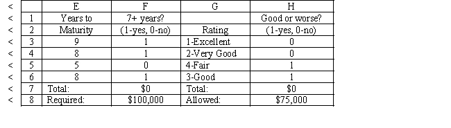 <strong>Exhibit 3.4 The following questions are based on this problem and accompanying Excel windows. A financial planner wants to design a portfolio of investments for a client. The client has $300,000 to invest and the planner has identified four investment options for the money. The following requirements have been placed on the planner. No more than 25% of the money in any one investment, at least one third should be invested in long-term bonds which mature in seven or more years, and no more than 25% of the total money should be invested in C or D since they are riskier investments. The planner has developed the following LP model based on the data in this table and the requirements of the client. The objective is to maximize the total return of the portfolio. \begin{array} { c c c l } \text { Investment } & \text { Return } & \text { Years to Maturity } & \text { Rating } \\ \hline \text { A } & 6.45 \% & 9 & \text { 1-Excellent } \\ \text { B } & 7.10 \% & 8 & 2 \text { -Very Good } \\ \text { C } & 8.20 \% & 5 & 4 \text {-Fair } \\ \text { D } & 9.00 \% & 8 & 3 \text {-Good } \end{array} Let \begin{array} { l } X _ { 1 } = \text { Dollars invested in } A \\ X _ { 2 } = \text { Dollars invested in } B \\ X _ { 3 } = \text { Dollars invested in } C \\ X _ { 4 } = \text { Dollars invested in } D \end{array} MAX: \quad .0645 \mathrm { X } _ { 1 } + .071 \mathrm { X } _ { 2 } + .082 \mathrm { X } _ { 3 } + .09 \mathrm { X } _ { 4 } Subject to: \begin{array} { l } \mathrm { X } _ { 1 } + \mathrm { X } _ { 2 } + \mathrm { X } _ { 3 } + \mathrm { X } _ { 4 } \leq 300000 \\ \mathrm { X } _ { 1 } \leq 75000 \\ \mathrm { X } _ { 2 } \leq 75000 \\ \mathrm { X } _ { 3 } \leq 75000 \\ \mathrm { X } _ { 4 } \leq 75000 \\ \mathrm { X } _ { 1 } + \mathrm { X } _ { 2 } + \mathrm { X } _ { 4 } \geq 100000 \\ \mathrm { X } _ { 3 } + \mathrm { X } _ { 4 } \leq 75000 \\ \mathrm { X } _ { 1 } , \mathrm { X } _ { 2 } , \mathrm { X } _ { 3 } \mathrm { X } _ { 4 } \geq 0 \end{array} -Refer to Exhibit 3.4. What formula should be entered in cell B7 in the accompanying Excel spreadsheet to compute total dollars invested?</strong> A) =ADD(B3:B6) B) =SUM(B3:B6) C) =TOTAL(B3:B6) D) =TALLY(B3:B6)